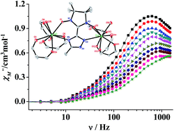 Graphical abstract: Modulating spin dynamics of LnIII-radical complexes by using different coligands