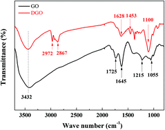 Graphical abstract: Enhanced mechanical properties of epoxy nanocomposites based on graphite oxide with amine-rich surface