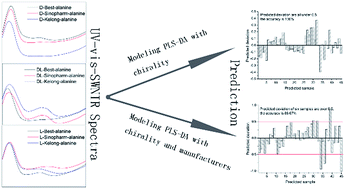 Graphical abstract: Qualitative analysis of chiral alanine by UV-visible-shortwave near infrared diffuse reflectance spectroscopy combined with chemometrics