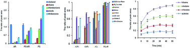 Graphical abstract: Adsorption/desorption performance of volatile organic compounds on electrospun nanofibers