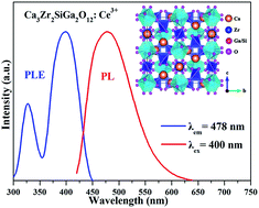 Graphical abstract: Synthesis, structure and luminescence properties of new blue-green-emitting garnet-type Ca3Zr2SiGa2O12:Ce3+ phosphor for near-UV pumped white-LEDs