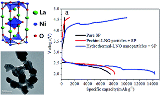 Graphical abstract: Fabrication of La2NiO4 nanoparticles as an efficient bifunctional cathode catalyst for rechargeable lithium–oxygen batteries
