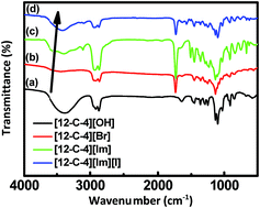 Graphical abstract: A multi-iodine doped strategy for ionic conductivity enhancement of crown ether functionalized ionic liquids