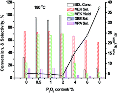 Graphical abstract: Catalytic dehydration of 2,3-butanediol over P/HZSM-5: effect of catalyst, reaction temperature and reactant configuration on rearrangement products