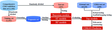 Graphical abstract: Chemical fragment-based CDK4/6 inhibitors prediction and web server