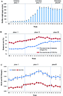 Graphical abstract: Role of N-acyl-homoserine lactone (AHL) based quorum sensing on biofilm formation on packing media in wastewater treatment process