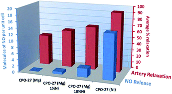 Graphical abstract: Tuning the nitric oxide release from CPO-27 MOFs
