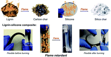 Graphical abstract: Flame retardant lignin-based silicone composites