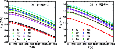 Graphical abstract: Effect of the alloying element on the temperature-dependent ideal shear strength of γ′-Ni3Al