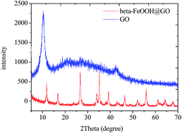Graphical abstract: Defluoridation by rice spike-like akaganeite anchored graphene oxide