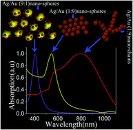 Graphical abstract: Direct synthesis of size-tailored bimetallic Ag/Au nano-spheres and nano-chains with controllable compositions by laser ablation of silver plate in HAuCl4 solution