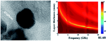 Graphical abstract: The synthesis and excellent electromagnetic radiation absorption properties of core/shell-structured Co/carbon nanotube–graphene nanocomposites