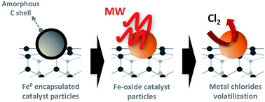 Graphical abstract: Enhanced purification of carbon nanotubes by microwave and chlorine cleaning procedures