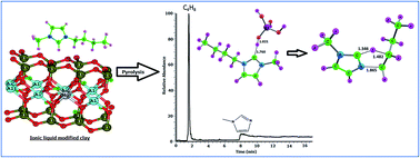 Graphical abstract: Mechanistic outlook on thermal degradation of 1,3-dialkyl imidazolium ionic liquids and organoclays