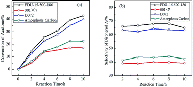 Graphical abstract: A novel highly ordered mesoporous carbon-based solid acid for synthesis of bisphenol-A