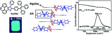 Graphical abstract: Efficient pyrene-imidazole derivatives for organic light-emitting diodes