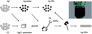 Graphical abstract: Large scale preparation of silver nanowires with different diameters by a one-pot method and their application in transparent conducting films