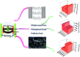 Graphical abstract: Dynamic mechanical properties of multiwall carbon nanotube reinforced ABS composites and their correlation with entanglement density, adhesion, reinforcement and C factor