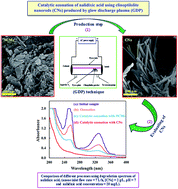 Graphical abstract: Production of clinoptilolite nanorods by glow discharge plasma technique for heterogeneous catalytic ozonation of nalidixic acid