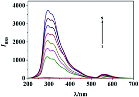 Graphical abstract: Resonance Rayleigh scattering and resonance nonlinear scattering methods for the determination of nicardipine hydrochloride using eosin Y as a probe