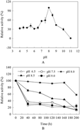 Graphical abstract: Bio-chemical characterization of a β-mannanase from Bacillus licheniformis HDYM-04 isolated from flax water-retting liquid and its decolorization ability of dyes