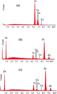 Graphical abstract: ZnO coated CoFe2O4 nanoparticles for multimodal bio-imaging