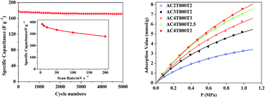 Graphical abstract: Facile synthesis of high-surface-area activated carbon from coal for supercapacitors and high CO2 sorption