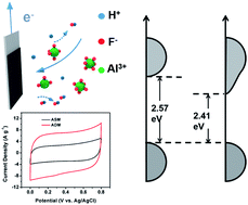 Graphical abstract: Band gap engineering of MnO2 through in situ Al-doping for applicable pseudocapacitors