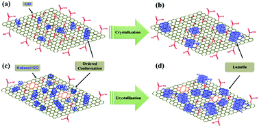Graphical abstract: Graphene oxide induced isotactic polypropylene crystallization: role of structural reduction