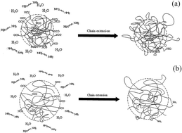 Graphical abstract: Research on the post-chain extension of aqueous polyurethane dispersions