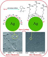 Graphical abstract: The effect of sol–gel surface modified silver nanoparticles on the protective properties of the epoxy coating