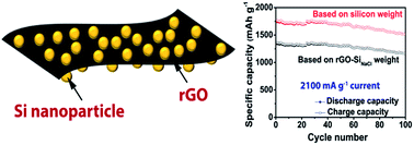 Graphical abstract: Silicon nanoparticles grown on a reduced graphene oxide surface as high-performance anode materials for lithium-ion batteries