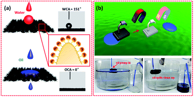 Graphical abstract: Magnetically driven functionally integrated device for continuous and efficient collection of oil droplets from water