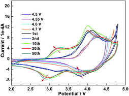 Graphical abstract: Improvement of the cyclic deterioration and structural evolution of Li[Li0.2Ni0.2Mn0.6]O2 cathode material by controlling initial charging voltages