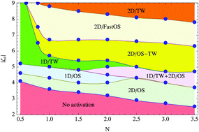 Graphical abstract: Kinetic attractor phase diagrams of active nematic suspensions: the dilute regime