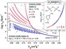 Graphical abstract: Can the scaling behavior of electric conductivity be used to probe the self-organizational changes in solution with respect to the ionic liquid structure? The case of [C8MIM][NTf2]