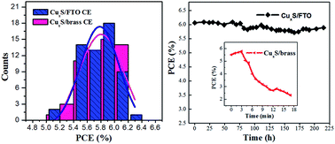 Graphical abstract: Highly efficient, stable and reproducible CdSe-sensitized solar cells using copper sulfide as counter electrodes