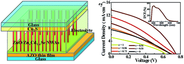 Graphical abstract: Beneficial effect of alloy disorder on the conversion efficiency of ZnO/ZnxCd1−xSe coaxial nanowire solar cells