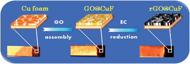 Graphical abstract: Approaching the theoretical capacitance of graphene through copper foam integrated three-dimensional graphene networks
