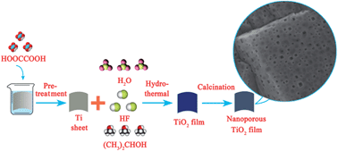 Graphical abstract: Hydrothermal preparation of nanoporous TiO2 films with exposed {001} facets and superior photocatalytic activity