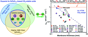 Graphical abstract: CO2-tolerant oxygen-permeable perovskite-type membranes with high permeability