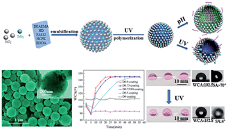 Graphical abstract: Synthesis of pH and UV dual-responsive microcapsules with high loading capacity and their application in self-healing hydrophobic coatings