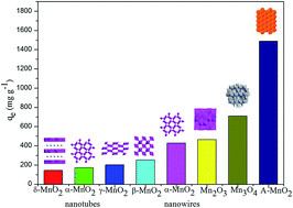 Graphical abstract: The structure–property relationship of manganese oxides: highly efficient removal of methyl orange from aqueous solution