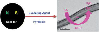 Graphical abstract: Facile and scalable synthesis of coal tar-derived, nitrogen and sulfur-codoped carbon nanotubes with superior activity for O2 reduction by employing an evocating agent