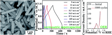 Graphical abstract: Hierarchical nanosheet-based CoMoO4–NiMoO4 nanotubes for applications in asymmetric supercapacitors and the oxygen evolution reaction