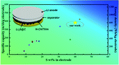 Graphical abstract: A high energy density Li2S@C nanocomposite cathode with a nitrogen-doped carbon nanotube top current collector