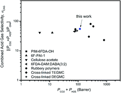 Graphical abstract: A high-performance hydroxyl-functionalized polymer of intrinsic microporosity for an environmentally attractive membrane-based approach to decontamination of sour natural gas