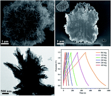 Graphical abstract: Hierarchical vanadium oxide microspheres forming from hyperbranched nanoribbons as remarkably high performance electrode materials for supercapacitors