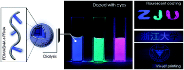 Graphical abstract: Photoluminescent nanoparticles in water with tunable emission for coating and ink-jet printing