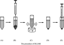 Graphical abstract: Microwave-assisted extraction and ionic liquid-based dispersive liquid–liquid microextraction followed by HPLC for the determination of trace components in a Langdu preparation